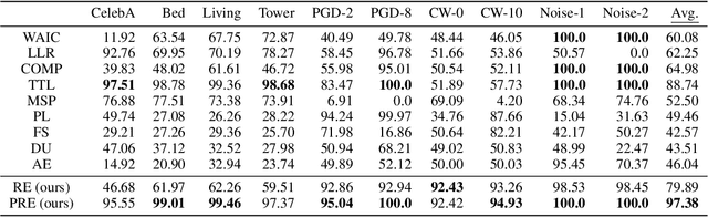 Figure 4 for Out-of-Distribution Detection with Reconstruction Error and Typicality-based Penalty