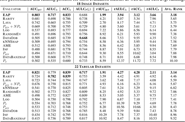 Figure 1 for Uncertainty-aware Evaluation of Auxiliary Anomalies with the Expected Anomaly Posterior