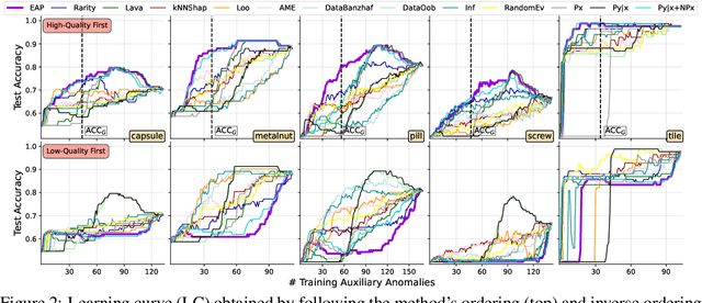 Figure 3 for Uncertainty-aware Evaluation of Auxiliary Anomalies with the Expected Anomaly Posterior