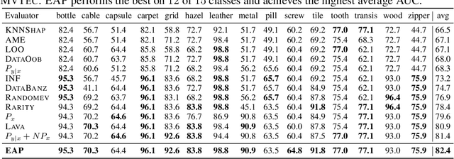 Figure 4 for Uncertainty-aware Evaluation of Auxiliary Anomalies with the Expected Anomaly Posterior