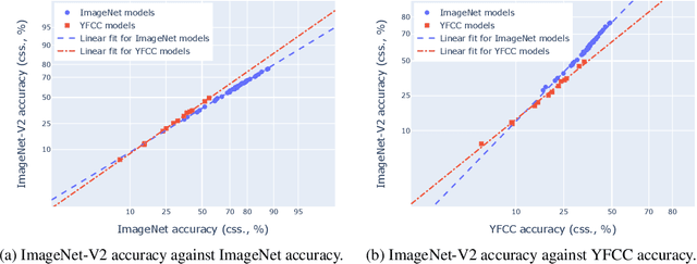 Figure 1 for Effective Robustness against Natural Distribution Shifts for Models with Different Training Data