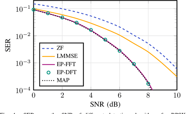 Figure 4 for Uncertainty Propagation in the Fast Fourier Transform