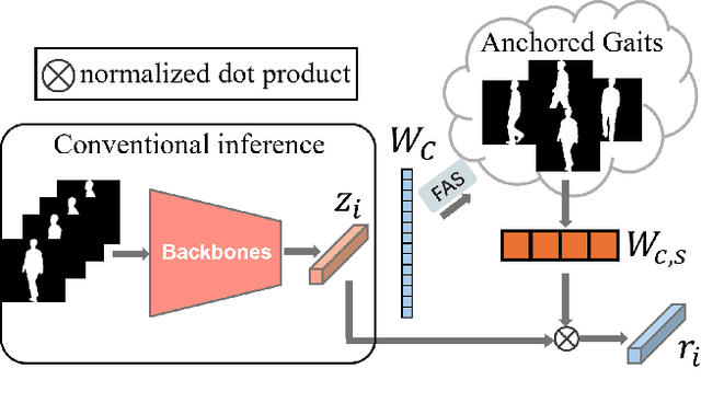Figure 3 for Free Lunch for Gait Recognition: A Novel Relation Descriptor