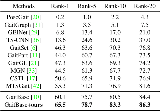 Figure 2 for Free Lunch for Gait Recognition: A Novel Relation Descriptor