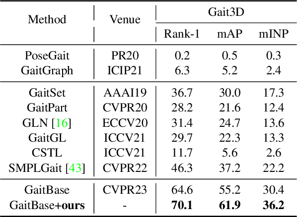 Figure 4 for Free Lunch for Gait Recognition: A Novel Relation Descriptor