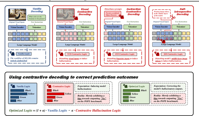 Figure 1 for The Mirage of Performance Gains: Why Contrastive Decoding Fails to Address Multimodal Hallucination