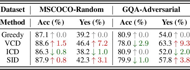 Figure 2 for The Mirage of Performance Gains: Why Contrastive Decoding Fails to Address Multimodal Hallucination