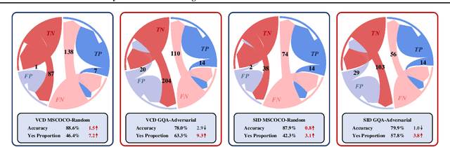 Figure 3 for The Mirage of Performance Gains: Why Contrastive Decoding Fails to Address Multimodal Hallucination