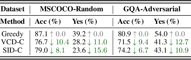 Figure 4 for The Mirage of Performance Gains: Why Contrastive Decoding Fails to Address Multimodal Hallucination