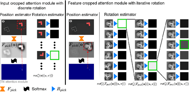 Figure 2 for Train What You Know -- Precise Pick-and-Place with Transporter Networks