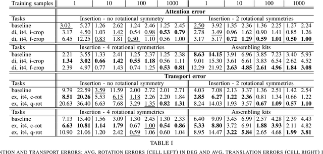 Figure 4 for Train What You Know -- Precise Pick-and-Place with Transporter Networks