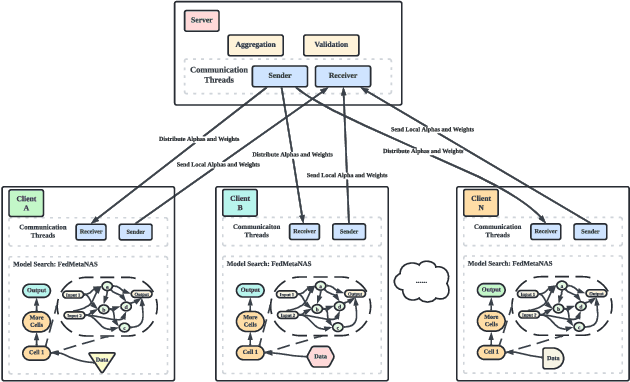 Figure 1 for Federated Neural Architecture Search with Model-Agnostic Meta Learning