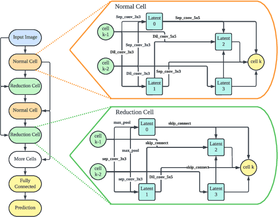 Figure 3 for Federated Neural Architecture Search with Model-Agnostic Meta Learning