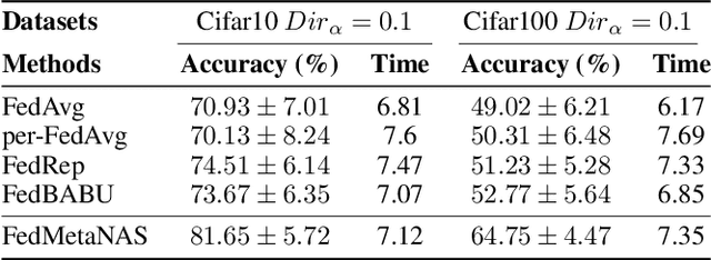 Figure 2 for Federated Neural Architecture Search with Model-Agnostic Meta Learning