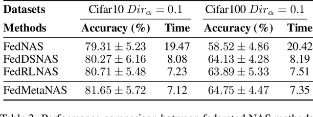Figure 4 for Federated Neural Architecture Search with Model-Agnostic Meta Learning