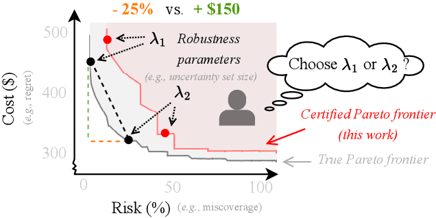 Figure 1 for When Robustness Meets Conservativeness: Conformalized Uncertainty Calibration for Balanced Decision Making