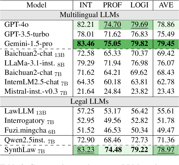 Figure 4 for Multi-Agent Simulator Drives Language Models for Legal Intensive Interaction