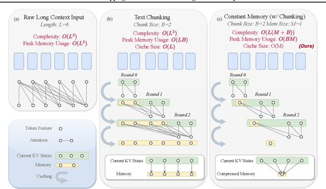 Figure 1 for LoCoCo: Dropping In Convolutions for Long Context Compression