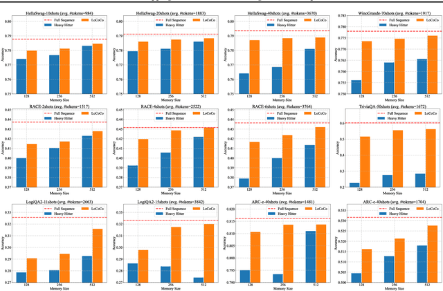 Figure 3 for LoCoCo: Dropping In Convolutions for Long Context Compression