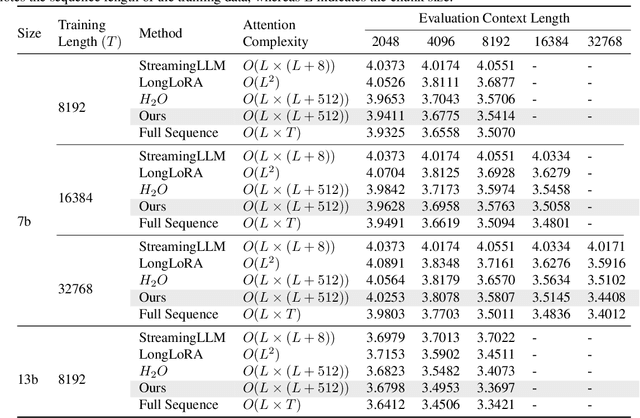 Figure 4 for LoCoCo: Dropping In Convolutions for Long Context Compression