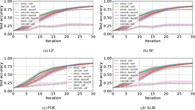 Figure 3 for Towards Trustworthy Federated Learning with Untrusted Participants