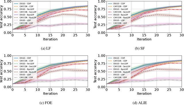 Figure 4 for Towards Trustworthy Federated Learning with Untrusted Participants