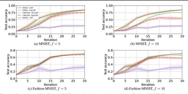 Figure 1 for Towards Trustworthy Federated Learning with Untrusted Participants