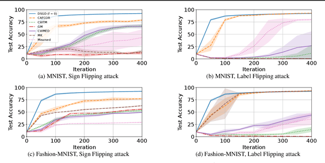 Figure 2 for Towards Trustworthy Federated Learning with Untrusted Participants