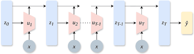 Figure 1 for NoProp: Training Neural Networks without Back-propagation or Forward-propagation