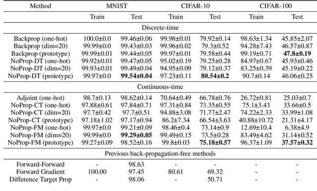 Figure 2 for NoProp: Training Neural Networks without Back-propagation or Forward-propagation