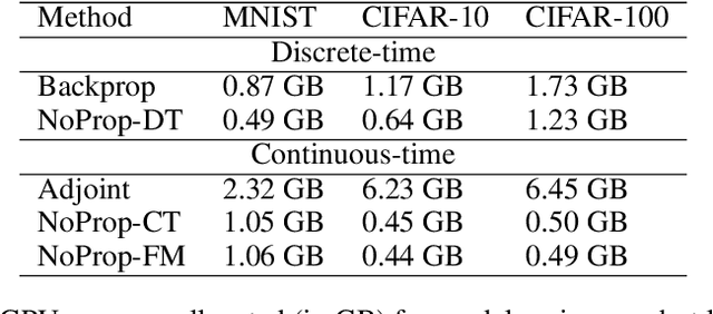 Figure 4 for NoProp: Training Neural Networks without Back-propagation or Forward-propagation