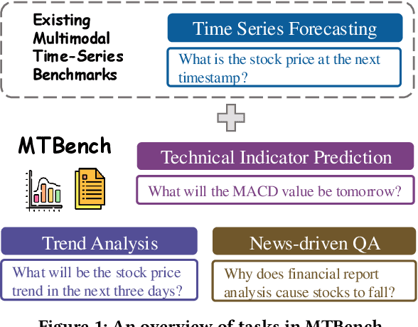 Figure 1 for MTBench: A Multimodal Time Series Benchmark for Temporal Reasoning and Question Answering