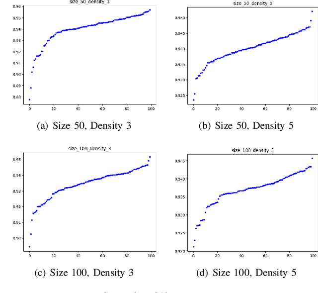 Figure 3 for Learning from A Single Graph is All You Need for Near-Shortest Path Routing in Wireless Networks