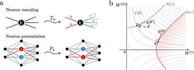 Figure 1 for Topological obstruction to the training of shallow ReLU neural networks