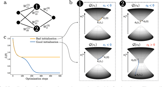 Figure 3 for Topological obstruction to the training of shallow ReLU neural networks