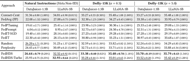 Figure 2 for Federated Data-Efficient Instruction Tuning for Large Language Models