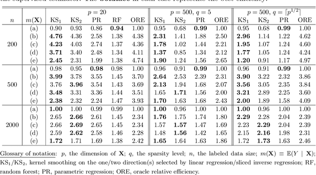 Figure 1 for Semi-Supervised Quantile Estimation: Robust and Efficient Inference in High Dimensional Settings