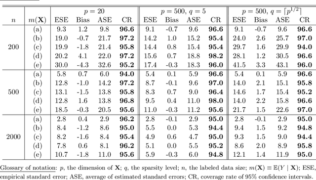 Figure 2 for Semi-Supervised Quantile Estimation: Robust and Efficient Inference in High Dimensional Settings