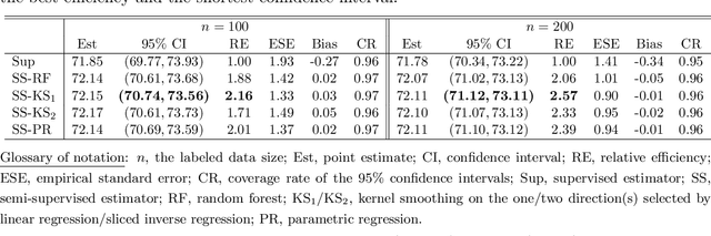 Figure 3 for Semi-Supervised Quantile Estimation: Robust and Efficient Inference in High Dimensional Settings