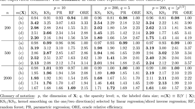 Figure 4 for Semi-Supervised Quantile Estimation: Robust and Efficient Inference in High Dimensional Settings