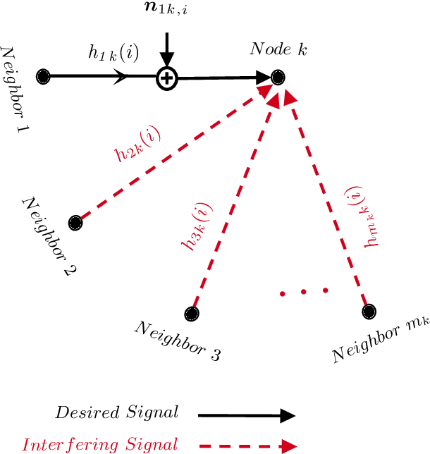 Figure 1 for Diffusion LMS for Distributed Estimation over Wireless Networks with Inter-Node Interference Perturbation