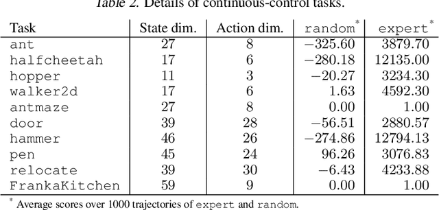 Figure 4 for How to Leverage Diverse Demonstrations in Offline Imitation Learning