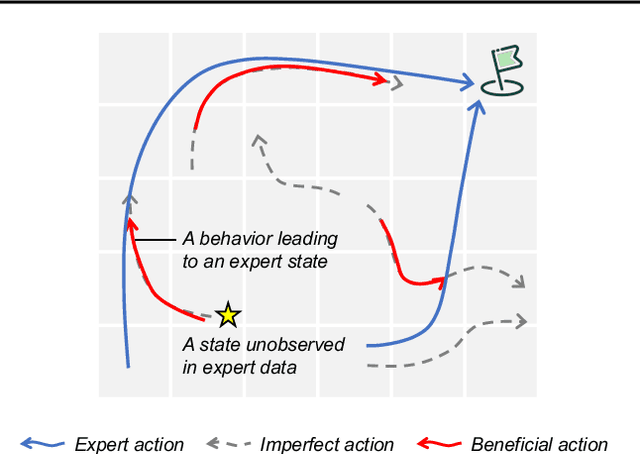 Figure 1 for How to Leverage Diverse Demonstrations in Offline Imitation Learning