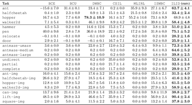 Figure 2 for How to Leverage Diverse Demonstrations in Offline Imitation Learning
