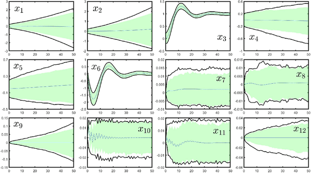 Figure 3 for Data-Driven Reachability Analysis of Stochastic Dynamical Systems with Conformal Inference