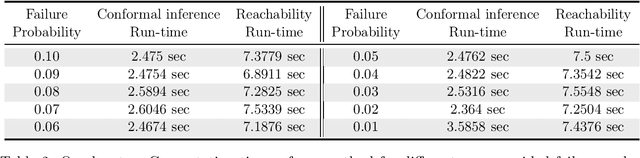 Figure 4 for Data-Driven Reachability Analysis of Stochastic Dynamical Systems with Conformal Inference