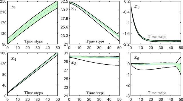 Figure 1 for Data-Driven Reachability Analysis of Stochastic Dynamical Systems with Conformal Inference