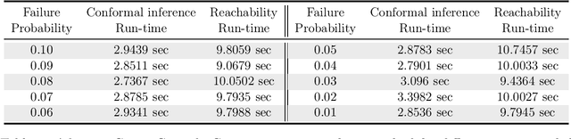 Figure 2 for Data-Driven Reachability Analysis of Stochastic Dynamical Systems with Conformal Inference