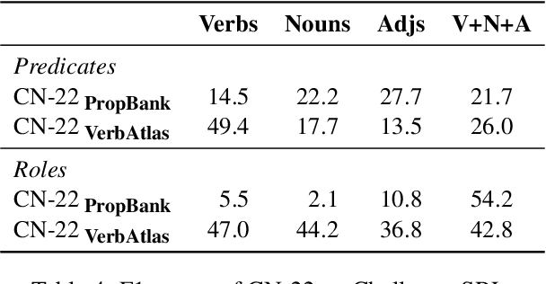Figure 4 for Exploring Non-Verbal Predicates in Semantic Role Labeling: Challenges and Opportunities