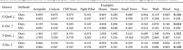 Figure 2 for Sin3DM: Learning a Diffusion Model from a Single 3D Textured Shape